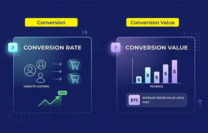 Conversion Value in ecommerce